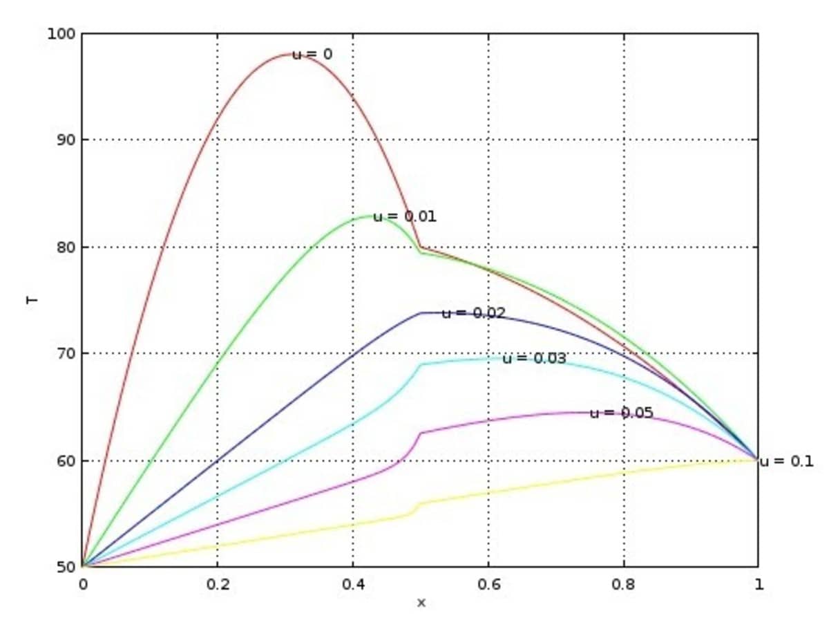 FEATool Parametric Heat Transfer Example Solution