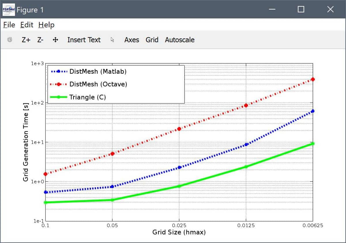 MATLAB and Triangle Grid Generation Benchmark and Comparison