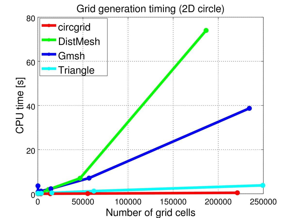 MATLAB Mesh Generation Comparison Circle Timings