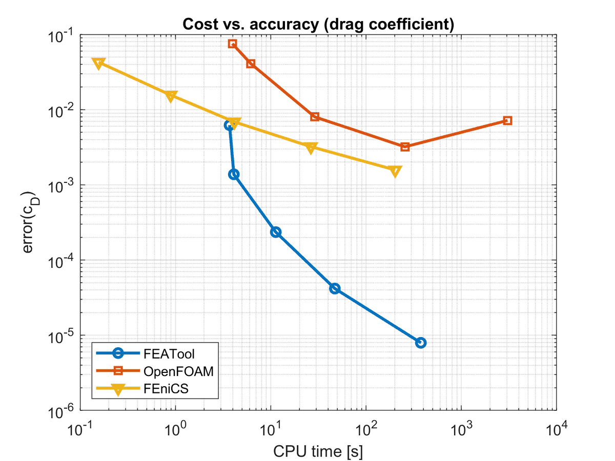 MATLAB CFD Solver Benchmark (Drag Coefficient)