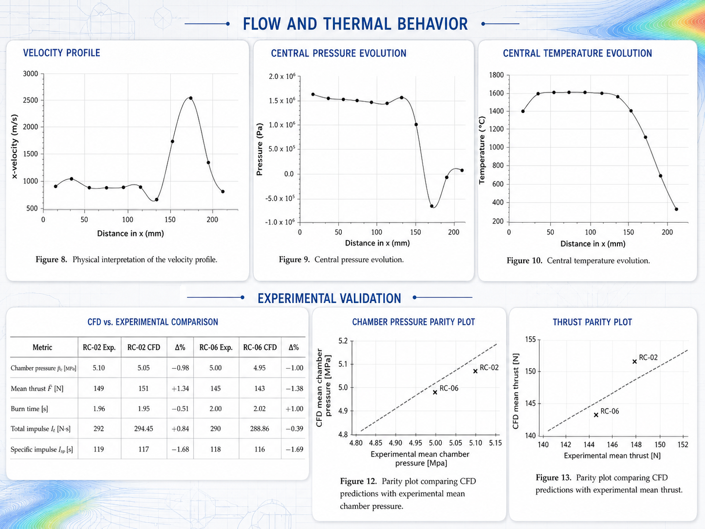 Comparison and validation of FEATool Multiphysics CFD simulation results against experiments