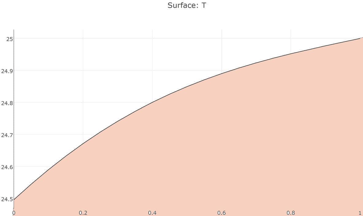 Transient Heat Diffusion in a Rod